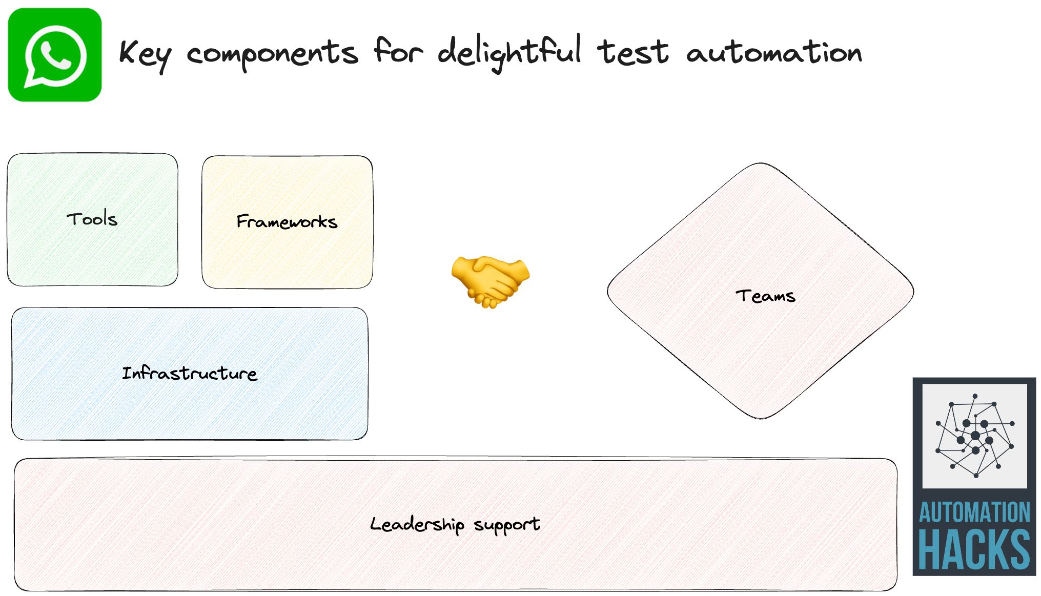 Image showing few blocks with key components towards test automation