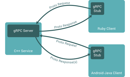 gRPC server and client