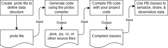 How do protocol buffers work