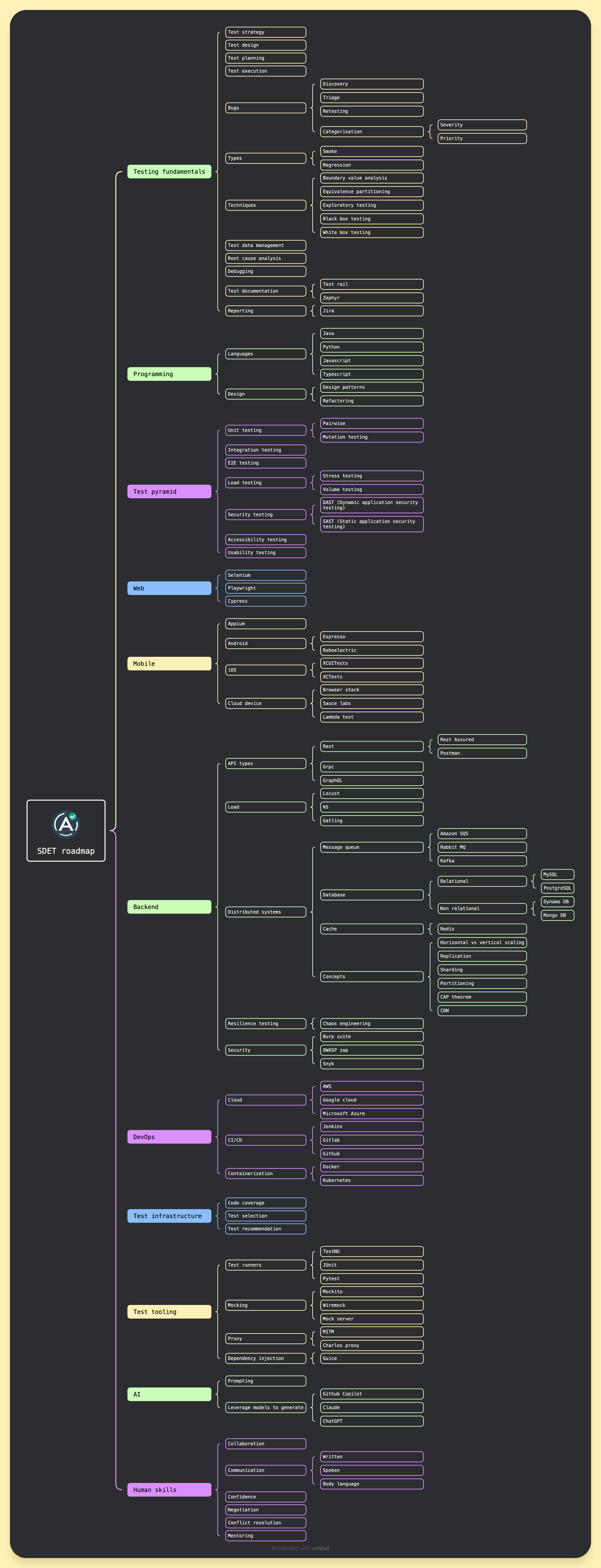 SDET roadmap