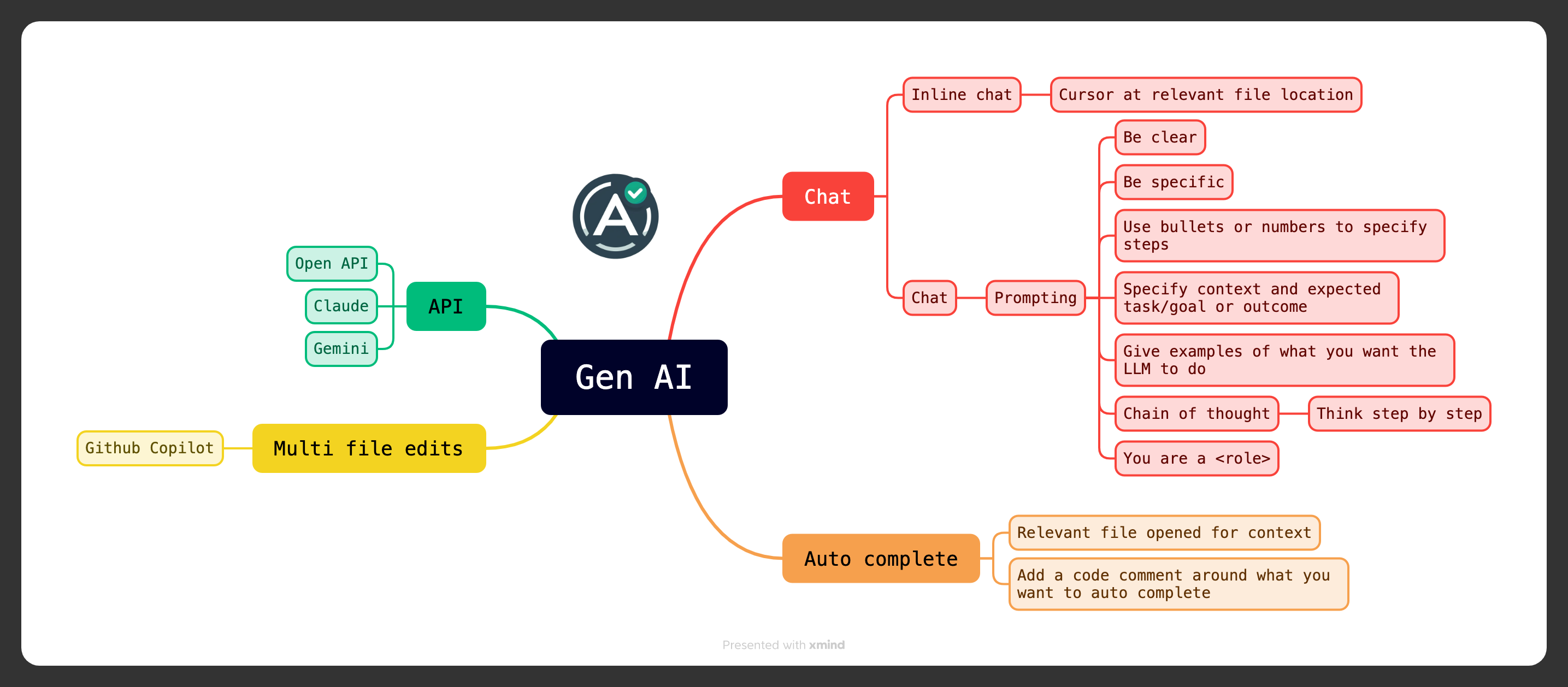 A mindmap for capabilities offered by AI for testing