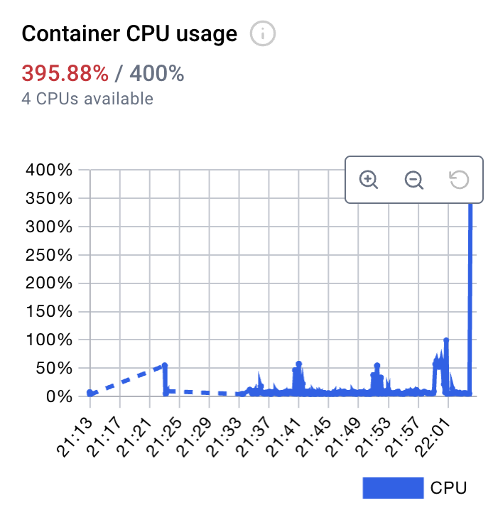 Docker CPU usage