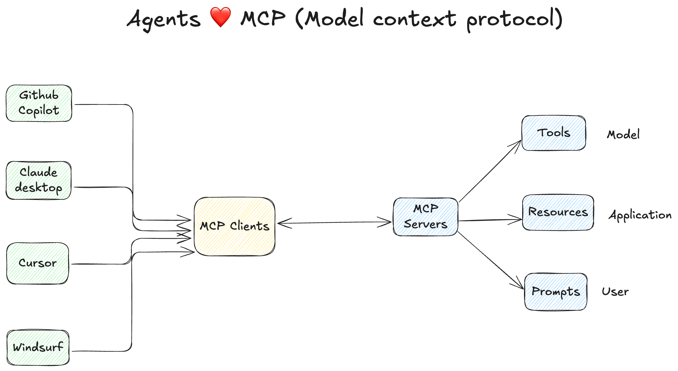 A diagram showing MCP server and some example of clients