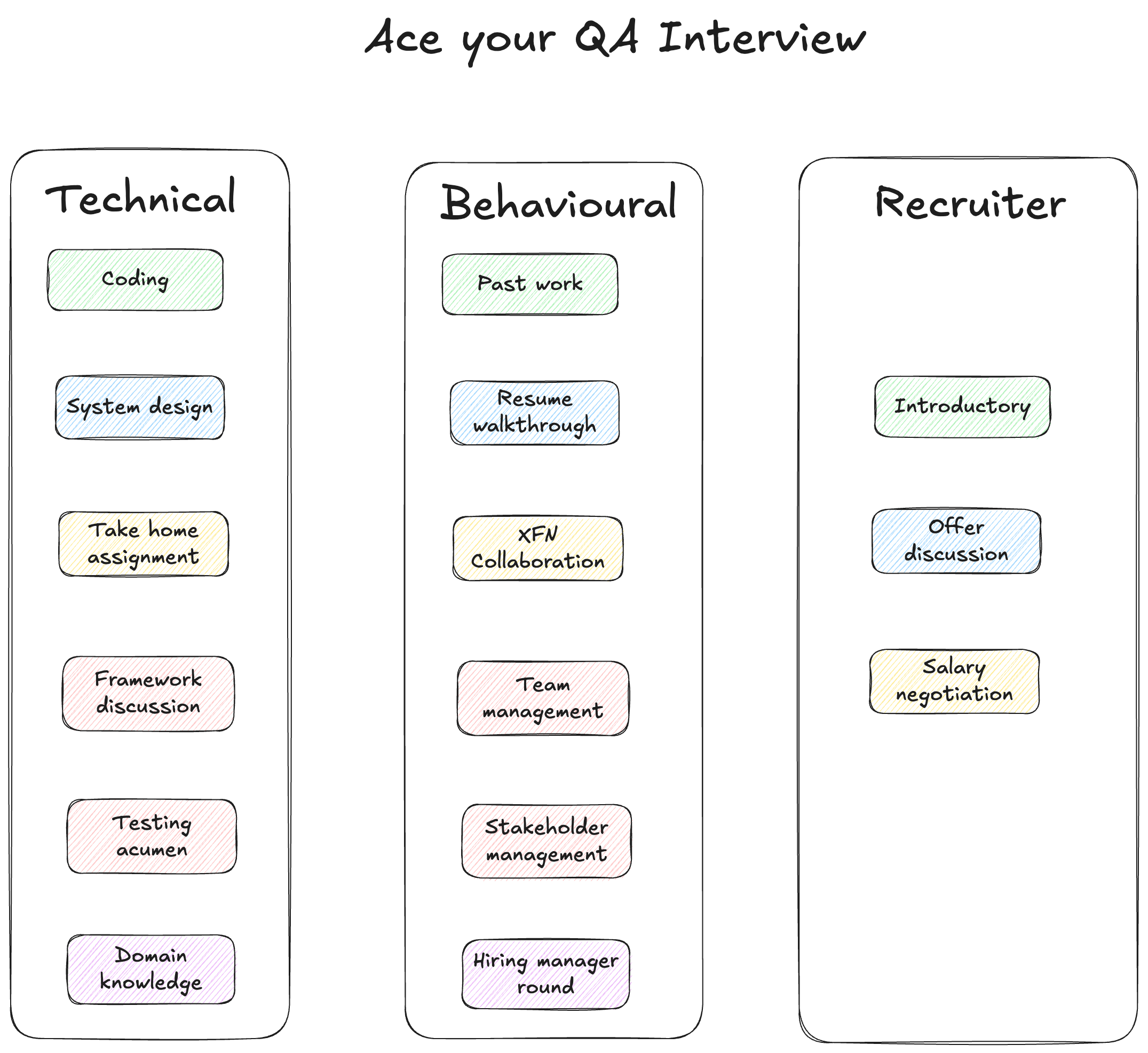 A diagram showing different pillars across technical, behavioral and recruiter rounds during an interview for a QA leader