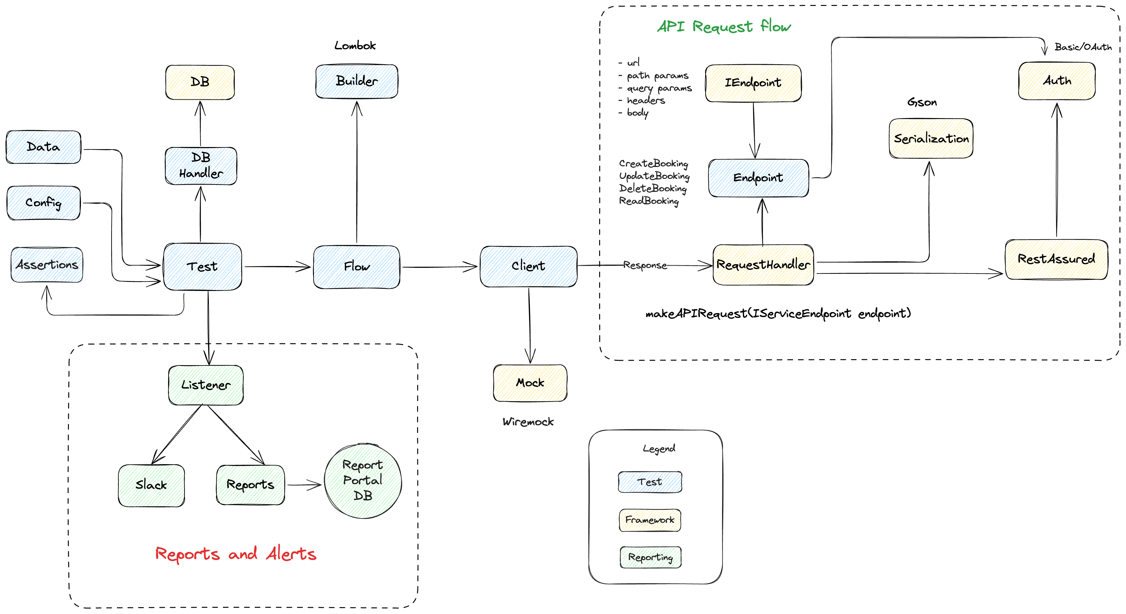 API testing framework