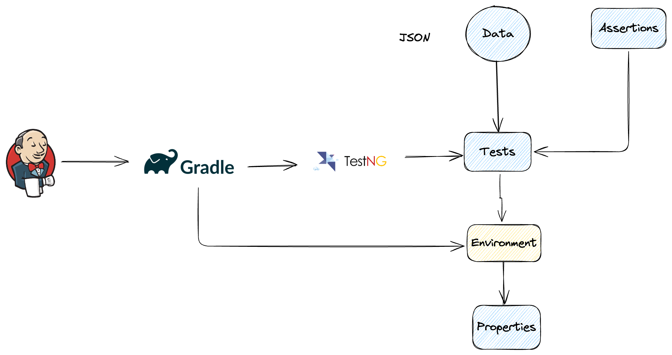 High level framework