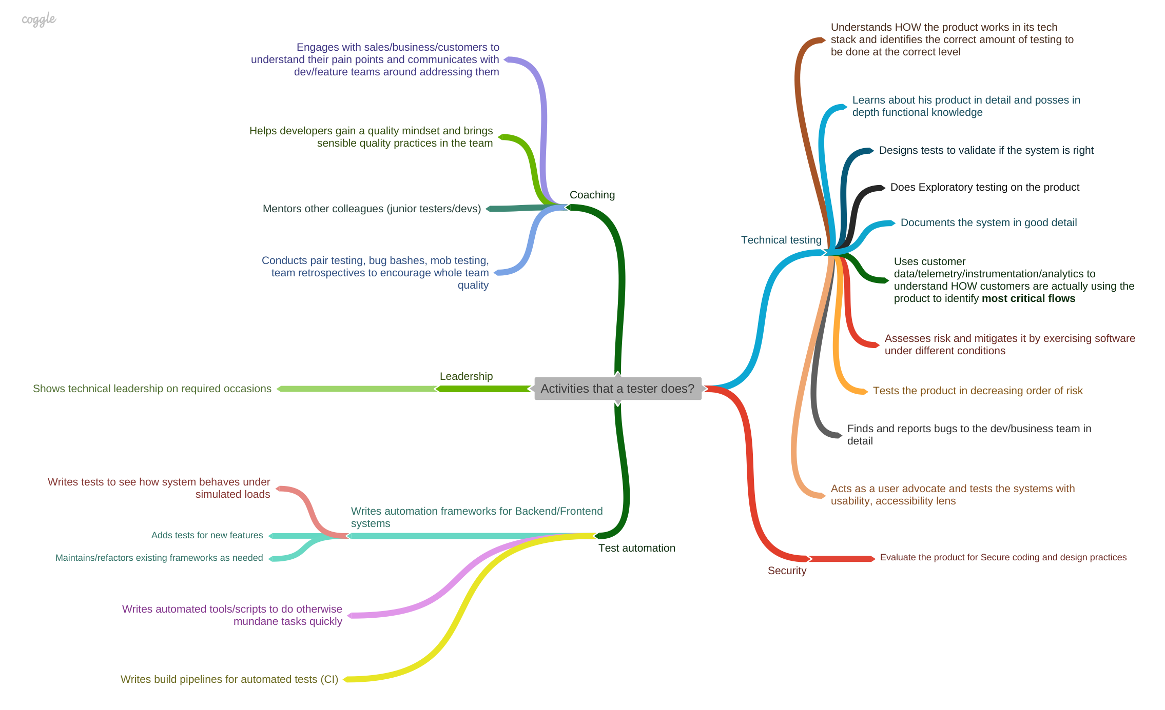 Activities that a tester does